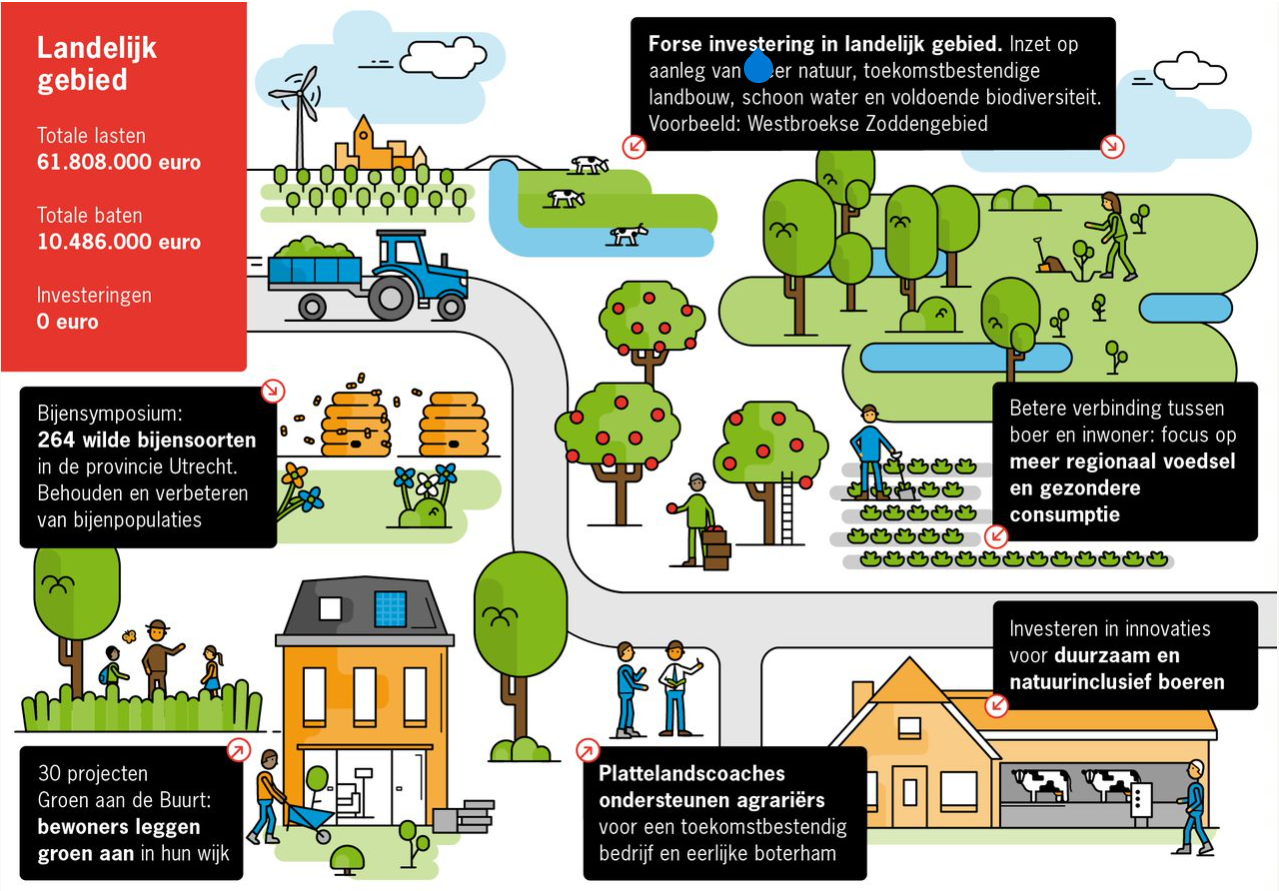 <ALT> Landelijk gebied – in LIAS bij infographic Landelijk gebied – in LIAS bij infographic Deze infographic laat zien wat de provincie Utrecht in 2020 deed voor het onderwerp landelijk gebied, met een totaal aan financiële lasten van 61.808.000 euro en 10.486.000 euro aan baten. Deze infographic is uitgevoerd in de kleuren groen, oranje, blauw en rood. Te zien is dat er in 2020 een betere verbinding tussen boer en inwoner op de agenda stond, door te focussen op meer regionaal voedsel en gezondere consumptie. Er werd geïnvesteerd in innovaties voor duurzaam en natuurinclusief boeren. Plattelandscoaches ondersteunden agrariërs om samen te zorgen voor een toekomstbestendig bedrijf en eerlijke boterham.  In 2020 werd fors geïnvesteerd in landelijk gebied om voldoende biodiversiteit, schoon water en schone lucht te waarborgen, en meer natuur aan te leggen. Voor het programma 'Groen aan de Buurt' werden in totaal 30 projecten opgezet waarbij bewoners groen aanleggen in hun wijk. Met het Bijensymposium werden bijenpopulaties behouden en verbeterd. In 2020 telde het Bijensymposium 264 wilde bijensoorten. Samenvatting website 2 Landelijk gebied: Om het landelijk gebied te versterken, investeerde de provincie Utrecht in duurzaam, natuurinclusief en innovatief boeren en in voldoende biodiversiteit, schoon water en schone lucht. Groen in de wijk kreeg ook vorm. 