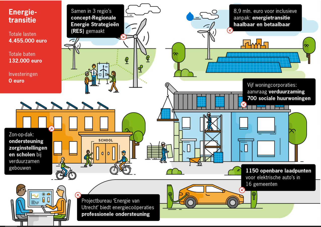 <ALT> 4B. Energietransitie – in LIAS bij infographic Deze infographic laat zien wat de provincie Utrecht in 2020 deed voor het onderwerp Energietransitie, met een totaal aan financiële lasten van 4.455.000 euro en 132.000 euro aan baten.  De infographic in de kleuren oranje, blauw, groen en rood laat zien dat de provincie voor energietransitie 8,9 miljoen vrijmaakte voor een inclusieve aanpak om energietransitie haalbaar en betaalbaar te maken. Ook werden samen met drie regio’s concept Regionale Energie Strategieën (RES) gemaakt en werden in 16 gemeenten in totaal 1150 openbare laadpunten voor elektrische auto's aangelegd.  Vijf woningcorporaties deden een aanvraag om in totaal 700 sociale huurwoningen te verduurzamen. Zorginstellingen en scholen kregen vanuit de provincie ondersteuning bij het verduurzamen van gebouwen, door middel van het project 'Zon-op-dak'. Om energietransitie te realiseren, werden energiecoöperaties professioneel ondersteund door Projectbureau 'Energie van Utrecht'. Samenvatting website 4B Energietransitie    De energietransitie is voor de provincie van groot belang en ze wil deze transitie haalbaar en betaalbaar maken. Samen met de regio´s werkte de provincie aan de concept Regionale Energie Strategieën, werden in de provincie zonnepanelen op daken geplaatst en verschenen er vele extra openbare laadpunten voor elektrische auto´s. 