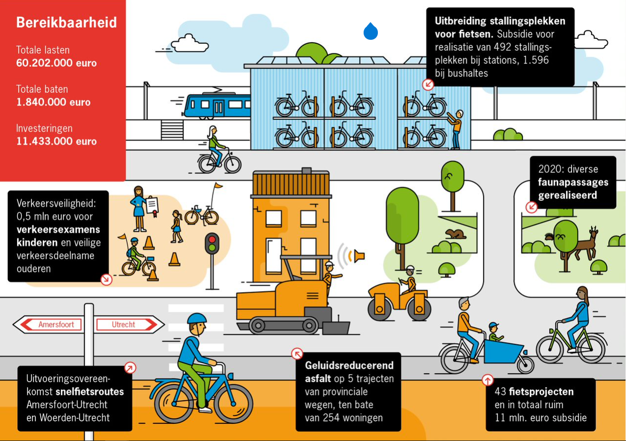 <ALT> 5A. Bereikbaarheid excl. OV  – in LIAS bij infographic Deze infographic laat zien wat de provincie Utrecht in 2020 deed voor het onderwerp bereikbaarheid, met een totaal aan financiële lasten van 60.202.000 euro, 1.840.000 euro aan baten en 11.433.000 euro aan investeringen. De infographic in de kleuren oranje, groen, blauw en rood toont dat de provincie stallingsplekken voor fietsen uitbreidde met in totaal 492 nieuwe stallingsplekken bij stations en 1.596 plekken bij bushaltes. Om de verkeersveiligheid te bevorderen werd 0,5 miljoen euro vrijgemaakt voor verkeersexamens voor kinderen en een veilige verkeersdeelname van ouderen. In 2020 werden tevens diverse faunapassages gerealiseerd.  In totaal kwam er  11 miljoen euro beschikbaar voor fietsroutes, waarmee 43 projecten werden uitgevoerd. Ook werd een uitvoeringsovereenkomst gesloten voor snelfietsroutes tussen Amersfoort-Utrecht en Woerden-Utrecht. Tevens werd geluid reducerend asfalt aangelegd op 5 trajecten van provinciale wegen, ten bate van 254 woningen.  Tekst voor website 5A. Bereikbaarheid excl. OV Bereikbaarheid is voor de provincie een veelzijdig onderwerp: van investeringen in betere fietspaden, snelfietsroutes en stallingsplekken voor fietsen tot en met verkeersveiligheidsprojecten voor scholen. De provincie verzorgde ook veilige passages voor dieren, om verkeersongelukken met fauna te voorkomen. 