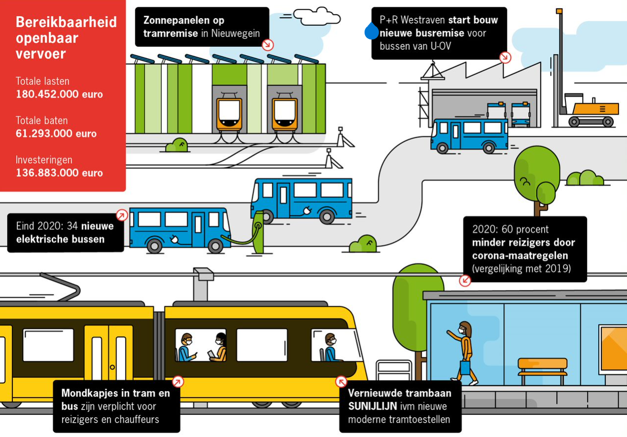 <ALT>  5b. Bereikbaarheid OV – in LIAS bij infographic Deze infographic laat zien wat de provincie Utrecht in 2020 deed voor het onderwerp bereikbaarheid openbaar Vervoer (OV) met als financiële lasten een bedrag van 180.452.000 euro, 61.293.000 aan baten en 136.883.000 euro aan investeringen. De infographic in de kleuren geel, groen, blauw, oranje en rood laat zien dat  er in 2020 zonnepanelen werden aangelegd op de tramremise in Nieuwegein. Ook was de start van de bouw van een nieuwe busremise voor bussen van U-OV in P+R Westraven. Eind 2020 telde het OV in de provincie in totaal 34 nieuwe elektrische bussen en werd de vernieuwde trambaan SUNIJLIJN gerealiseerd vanwege de komst van moderne tramtoestellen.  Vanwege corona werd het dragen van mondkapjes in tram en bus verplicht voor reizigers en chauffeurs. In totaal nam het aantal reizigers in 2020 met 60 procent af als gevolg van de corona-maatregelen. Tekst voor website  5B Bereikbaarheid OV  De provincie verzorgt het openbaar vervoer (OV) met bus en tram in de provincie en werkte in 2020 onder andere aan de vernieuwing van de busremise in Westraven en de trambaan van de SUNIJlijn. Er kwamen nieuwe elektrische bussen en een groot aandachtspunt waren de corona-maatregelen en de daarmee samenhangende afname van het aantal reizigers in het OV.    