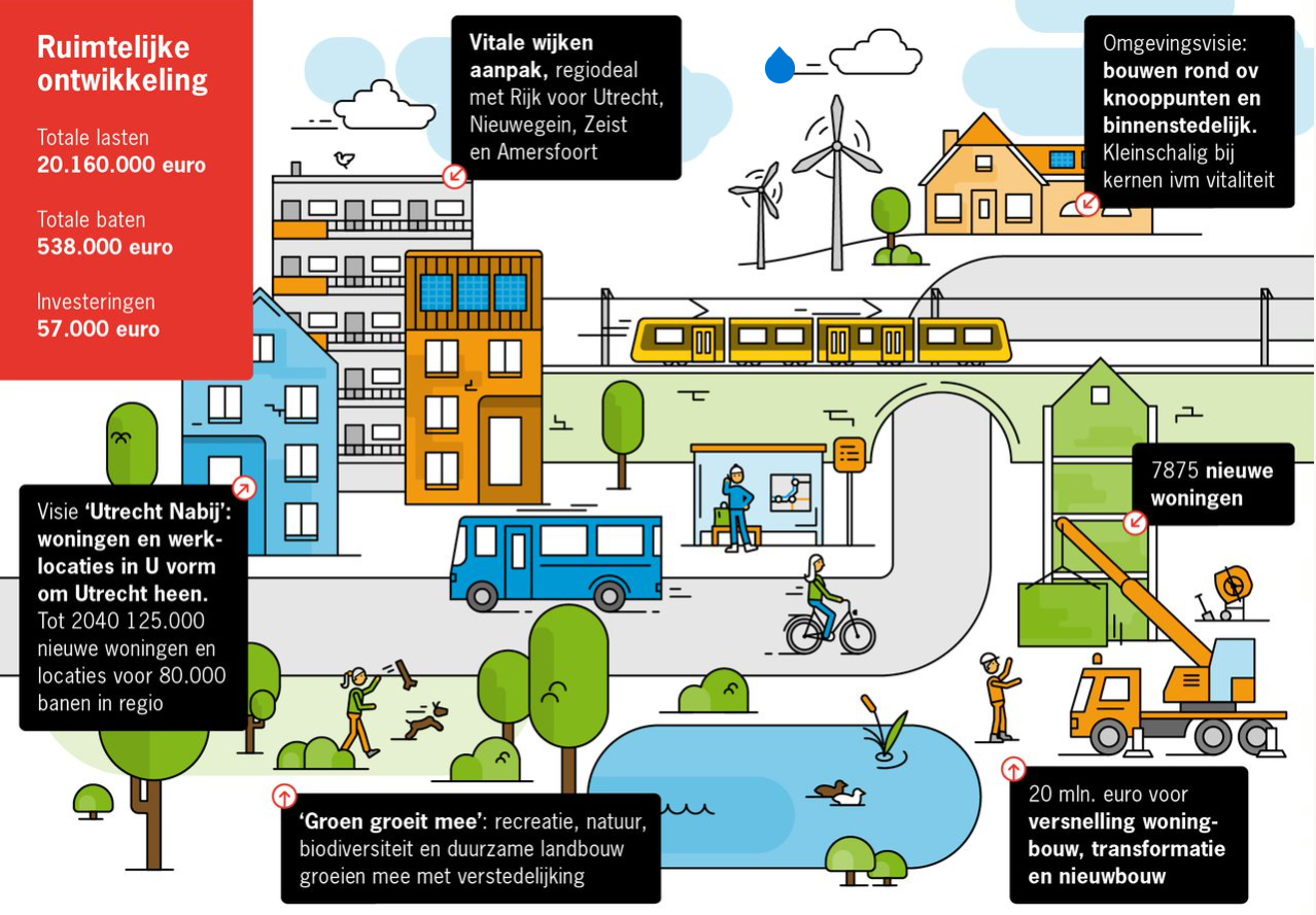 <ALT> Ruimtelijke ontwikkeling – in LIAS bij infographic Ruimtelijke ontwikkeling – in LIAS bij infographic Deze infographic laat zien wat de provincie Utrecht in 2020 deed op het gebied van Ruimtelijke ontwikkeling met een totaal aan financiële lasten van 20.160.000 euro, 538.000 euro aan baten en 57.000 euro aan investeringen.  De infographic is uitgevoerd in de kleuren blauw, groen, oranje, geel en rood. In de infographic is te zien dat 2020 in het teken stond van de omgevingsvisie, met onder andere aandacht voor het binnenstedelijk bouwen rond ov-knooppunten. De regiodeal met het Rijk voor een vitale wijken aanpak in grote steden binnen de provincie was een belangrijke mijlpaal. In 2020 werden in totaal 7875 nieuwe woningen gerealiseerd.  De visie Utrecht Nabij werd vastgesteld met als doel tot het jaar 2040 zo’n 125.000 nieuwe woningen en locaties voor 80.000 banen in de regio te realiseren. In totaal werd 20 miljoen euro vrijgemaakt voor de versnelling van woningbouw, transformatieprojecten en nieuwbouw. Met het programma 'Groen groeit mee' werd ervoor gezorgd dat recreatie, natuur, biodiversiteit en duurzame landbouw meegroeien met de verstedelijking in de provincie. Samenvatting website 1 Ruimtelijke ontwikkeling:  De omgevingsvisie met binnenstedelijk bouwen rond OV-knooppunten sprong in het oog in 2020. Dat geldt ook voor de vitale wijkenaanpak, versnelling van woningbouw en het meegroeien van groen met de verstedelijking. 