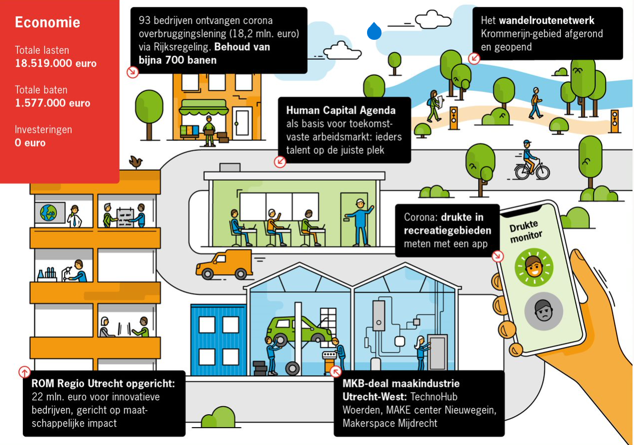 <ALT> 4a.  Economie –  in LIAS bij infographic Deze infographic laat zien wat de provincie Utrecht in 2020 deed op het gebied van Economie, met een totaal aan financiële lasten van 18.519.000 euro en 1.577.000 euro aan baten. De infographic in de kleuren oranje, blauw, groen en rood toont dat de provincie diverse initiatieven nam ter bevordering van de economie. Zoals de oprichting van de ROM Regio Utrecht waarmee 22 miljoen euro werd geïnvesteerd in innovatieve bedrijven, met als doel het creëren van maatschappelijke impact. Aandacht ging uit naar voldoende gekwalificeerde vakmensen bij het sluiten van de MKB-deal maakindustrie Utrecht-West, zodat midden- en klein bedrijven kunnen rekenen op voldoende van deze vakmensen. Ook werd het project Human Capital Agenda opgezet om op educatieve wijze te zorgen voor een toekomstvaste arbeidsmarkt waarin ieders talent op de juiste plek terechtkomt.  Ook economisch gezien stond 2020 in het teken van corona. Zo verstrekte de provincie in totaal 93 leningen aan ondernemers om de coronaperiode te overbruggen. De Druktemonitor-app werd gecreëerd om drukte in recreatiegebieden te kunnen meten. Tot slot werd het wandelroutenetwerk Krommerijn-gebied afgerond én geopend.  Samenvatting website 4A Economie:  Meerdere initiatieven van de provincie in 2020 hadden als doel de economie, ondernemers en bedrijven te ondersteunen en de aansluiting arbeidsmarkt en onderwijs te verbeteren. In verband met corona werd ook gewerkt aan het tegengaan van drukte in recreatiegebieden.   