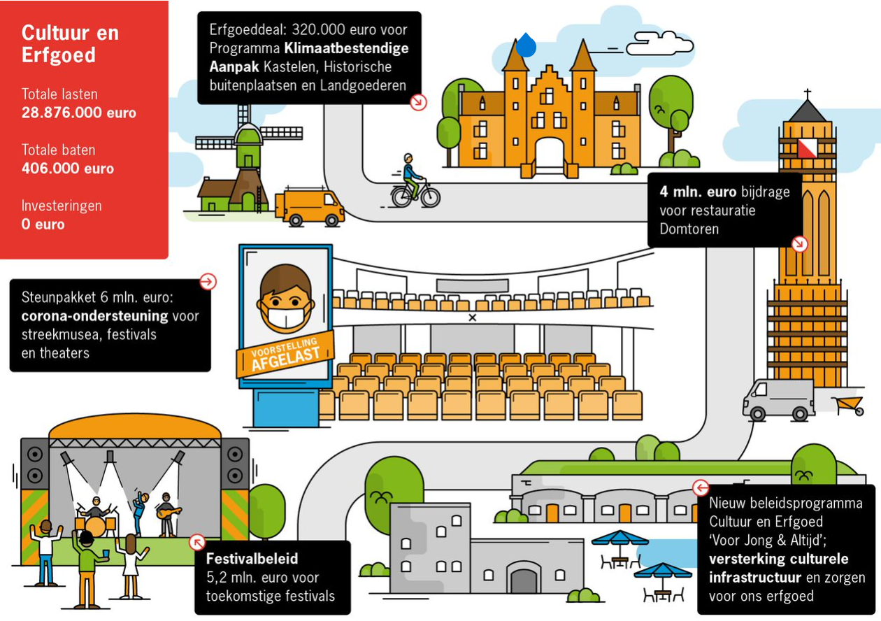 <ALT> 6. Cultuur en Erfgoed – in LIAS bij infographic Deze infographic laat zien wat de provincie in 2020 deed op het gebied van Cultuur en Erfgoed met een totaal aan financiële lasten van 28.876.000 euro en totale baten van 406.000 euro.  De infographic in de kleuren oranje, groen, blauw, grijs en rood laat zien dat in 2020 een  Erfgoeddeal werd gesloten, waarmee 320.000 euro  vrijkwam voor het Programma Klimaatbestendige Aanpak Kastelen, Historische buitenplaatsen en Landgoederen. Ook ging het nieuwe beleidsprogramma Cultuur en Erfgoed 'Voor Jong & Altijd' van start voor versterking van de culturele infrastructuur en het zorgen voor het erfgoed van de provincie. In totaal werd 4 miljoen euro bijgedragen aan de restauratie van de Domtoren in het stadcentrum van Utrecht.  Tevens stond 2020 in het teken van corona en werd een steunpakket van 6 miljoen euro opgezet ter ondersteuning van streekmusea, festivals en theaters. Tot slot werd het Festivalbeleid gerealiseerd waarmee 5,2 miljoen euro beschikbaar kwam voor toekomstige festivals. Tekst voor website 6. Cultuur en erfgoed  Culturele instellingen konden in 2020 rekenen op corona-steunpakketten van de provincie. Onder de noemer ‘Voor jong en altijd’ werd het nieuwe cultuur- en erfgoedbeleid vormgegeven, voor versterking van de culturele infrastructuur en het koesteren van het erfgoed. 